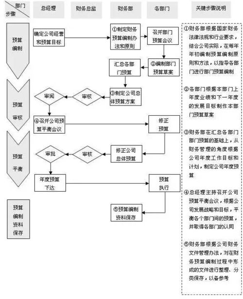 四、 确立财务管理体系：保障财务信息准确与合规