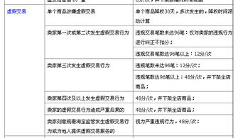 一、淘宝补单违规会降等级吗？