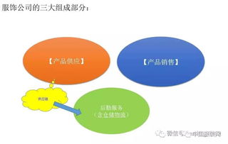 三、供应链管理