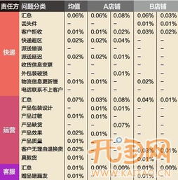 三、 降低退货率的7种有效方法