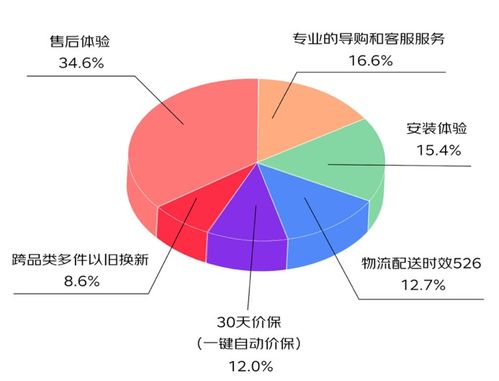 4. 注意物流配送和售后服务