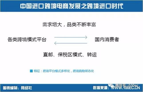 二、 跨境电商进口业务模式分析
