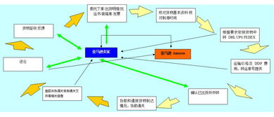 亚马逊FBA物流赔偿政策的变革