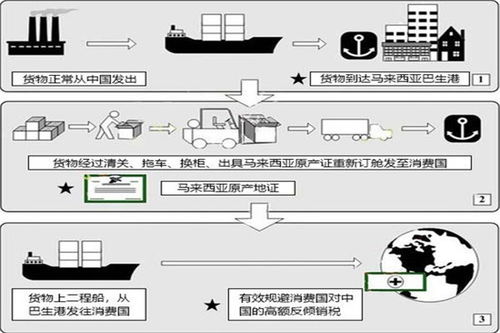 1. 规避贸易壁垒