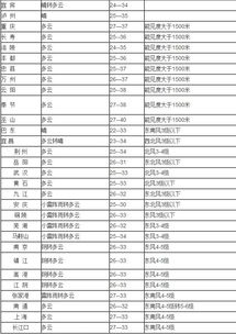 表格示例：不同运输方式单位投入成本对比（美元/吨公里）
