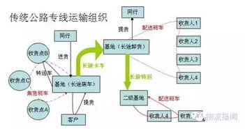 二、 影响零担运输价格的因素