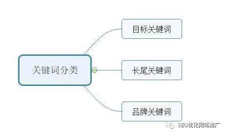 关键词的重要性与策略