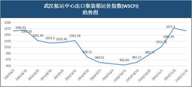 四、 市场供需关系：运价波动的重要驱动力