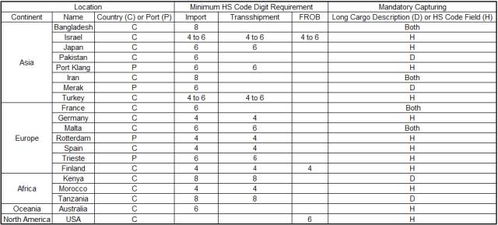 HS CODE预归类及清关风险规避