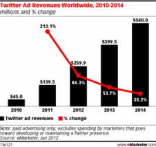 二、 Twitter广告开户流程解析
