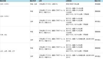 四、 跨境物流运费的计算方式
