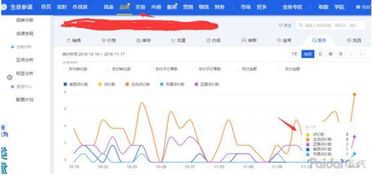 2. 宝贝售卖趋势分析