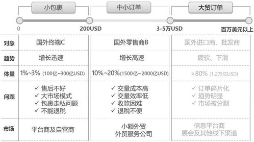 一、 跨境电商概述