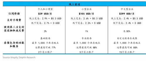 一、Shopify店铺费用概述