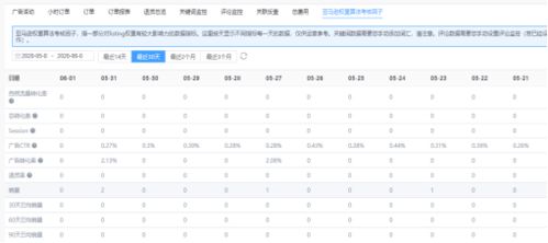 销售数据的分析与优化