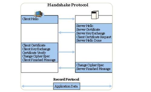 SSL和TLS协议在数据传输平安中的应用