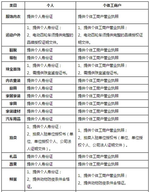 第三章 商品命名规范具体要求