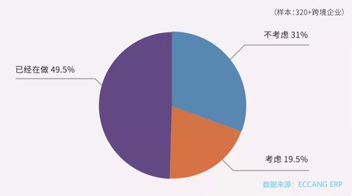 跨境电商的市场概述