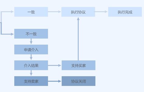二、 淘宝售后介入流程及注意事项