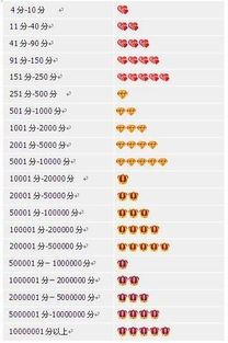 一、 淘宝一钻信誉的形成因素