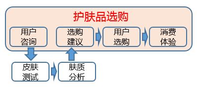 提升转化率的策略