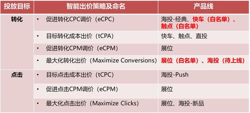 一、 京东快车创意出价策略解析