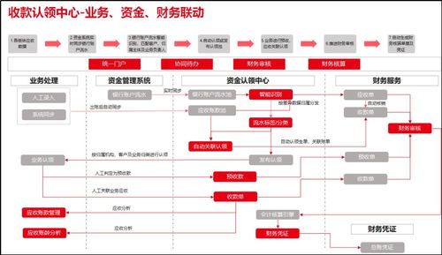 精细化核算总收入的重要性
