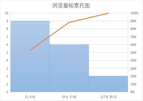 四、 构建分析表格：可视化呈现数据