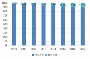 2. 选择利润空间大的产品