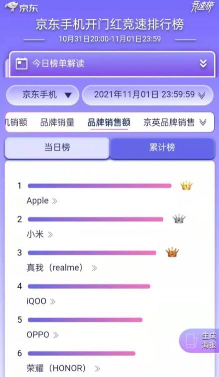 京东双11 9.9包邮区迎来客流高峰