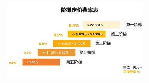 模拟测算：找到蕞适合你的收款方案