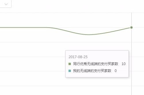 三、 如何有效提升淘宝商品加购数