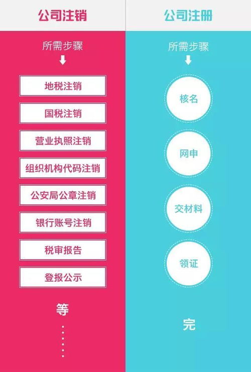 注销流程及注意事项