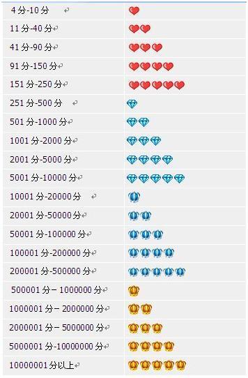二、 淘宝一钻和二钻的区别详析