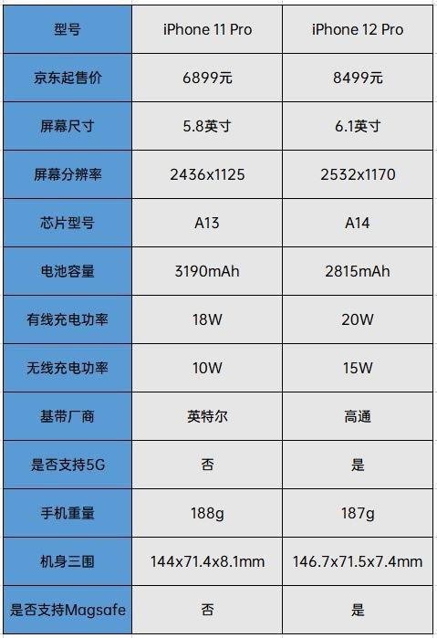 四、 双11与双12的对比