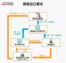 跨境电商监管框架构建的实施策略