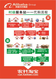 代购流程：简单便捷， 放心购物