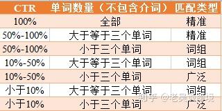 选择精准关键词， 提高广告曝光率