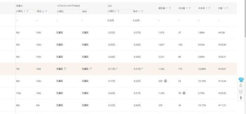 六、 实时分析数据，调整关键词出价