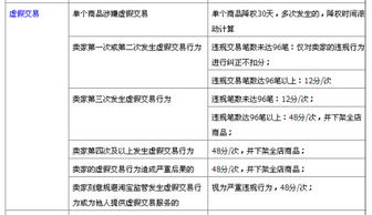 二、 淘宝炒作评价的表现形式