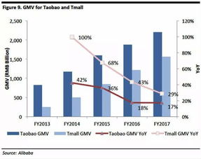 分批降价， 保持店铺活力