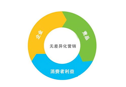 差异化营销的具体技巧