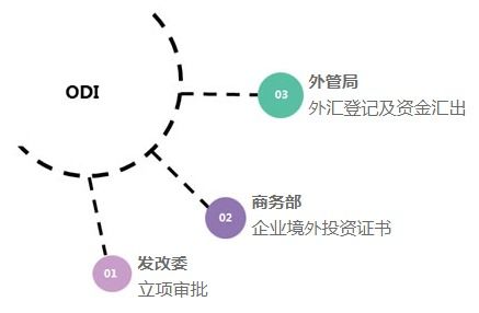 跨境投资趋势与ODI备案的重要性