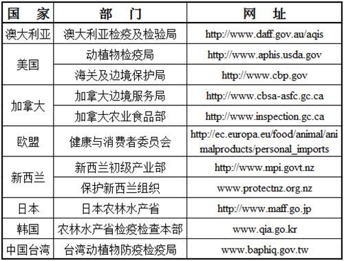 二、 禁止出境物品