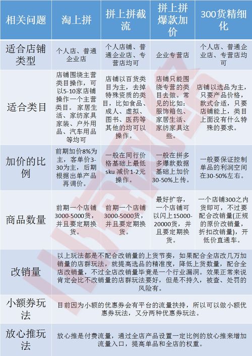 四、商品上架流程详解