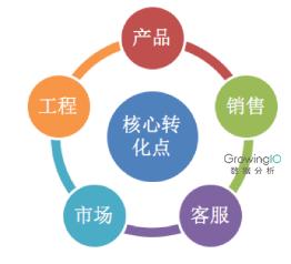 四、 优化用户体验，提高转化率