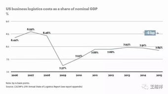 二、 物流成本分析