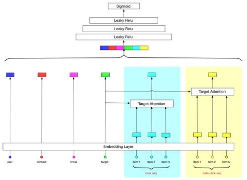 二、基础推荐算法的解析