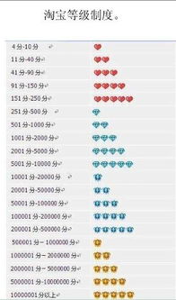 一、淘宝店铺的钻石和皇冠代表什么？