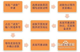 1. 马上申请退款